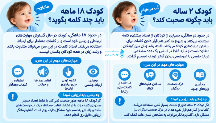 صحبت کردن در کودک 18 ماهه و دو ساله