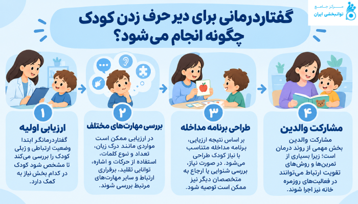 گفتاردرمانی برای دیر حرف زدن کودک چگونه انجام میشود؟