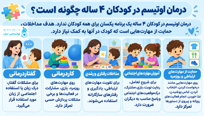 درمان اوتیسم در کودکان ۴ ساله چگونه است؟
