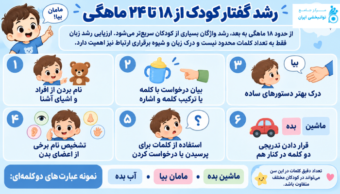 رشد گفتار کودک از ۱۸ تا ۲۴ ماهگی