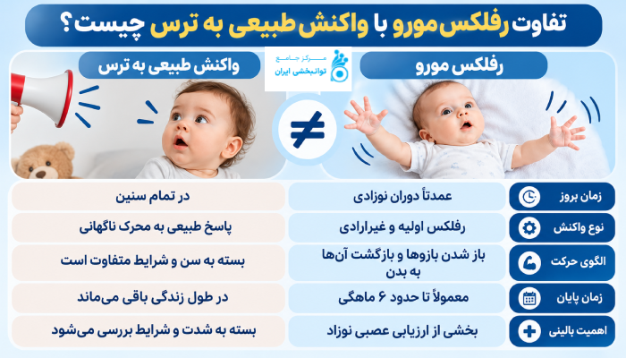 تفاوت رفلکس مورو با واکنش طبیعی به ترس چیست؟
