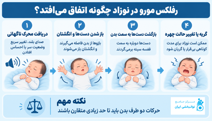 رفلکس مورو در نوزاد چگونه اتفاق میافتد؟