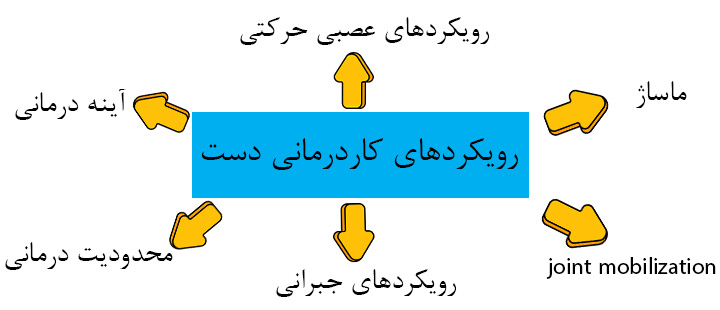 رویکرد های کاردرمانی دست