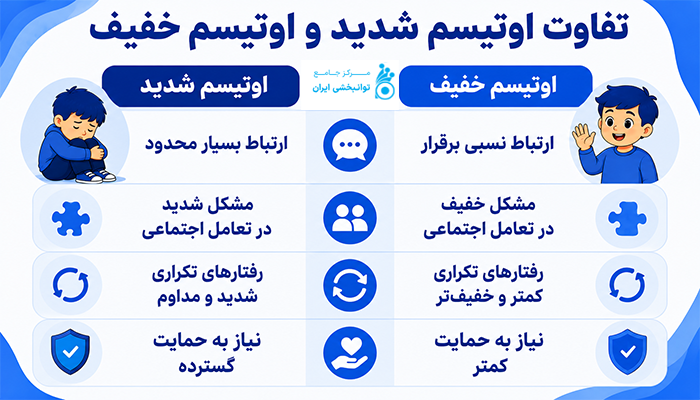 تفاوت اوتیسم شدید و اوتیسم خفیف